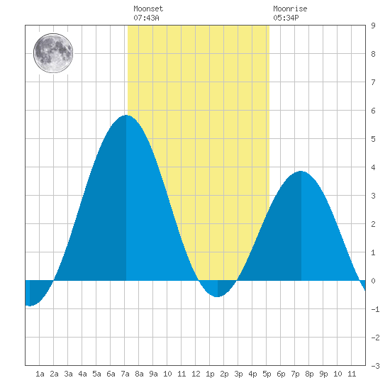 Carolina Beach tide chart for Saturday, January 3, 2026