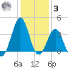 Carolina Beach tide chart for Saturday, January 3, 2026