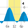 Carolina Beach tide chart for Sunday, January 4, 2026