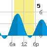 Carolina Beach tide chart for Monday, January 5, 2026