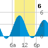 Carolina Beach tide chart for Tuesday, January 6, 2026