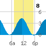 Carolina Beach tide chart for Thursday, January 8, 2026