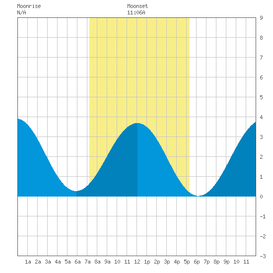 Carolina Beach tide chart for Friday, January 9, 2026