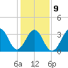 Carolina Beach tide chart for Friday, January 9, 2026