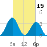 Carolina Beach tide chart for Sunday, February 15, 2026