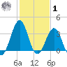Carolina Beach tide chart for Sunday, February 1, 2026