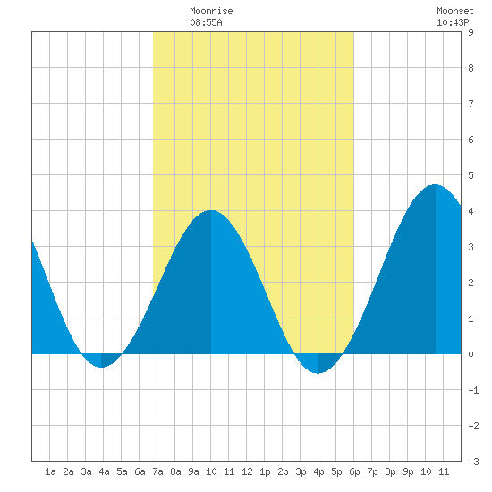 Carolina Beach tide chart for Saturday, February 21, 2026