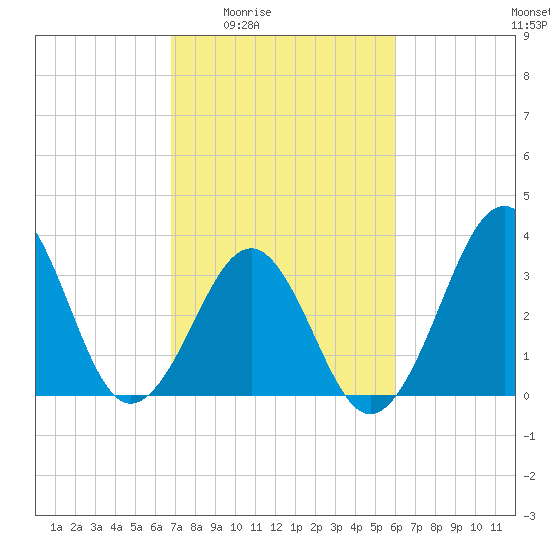 Carolina Beach tide chart for Sunday, February 22, 2026