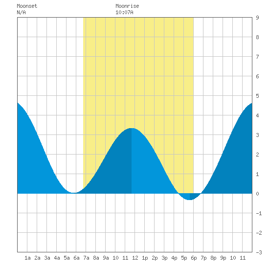 Carolina Beach tide chart for Monday, February 23, 2026