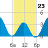 Carolina Beach tide chart for Monday, February 23, 2026