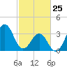 Carolina Beach tide chart for Wednesday, February 25, 2026