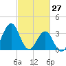 Carolina Beach tide chart for Friday, February 27, 2026