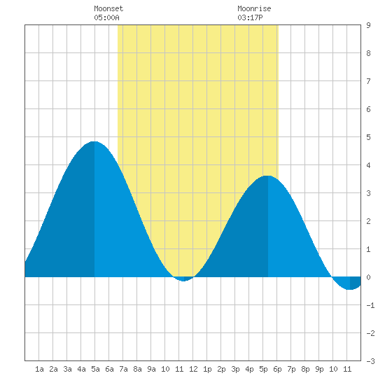 Carolina Beach tide chart for Saturday, February 28, 2026