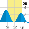 Carolina Beach tide chart for Saturday, February 28, 2026