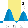 Carolina Beach tide chart for Monday, February 2, 2026