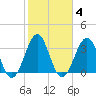 Carolina Beach tide chart for Wednesday, February 4, 2026