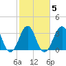 Carolina Beach tide chart for Thursday, February 5, 2026
