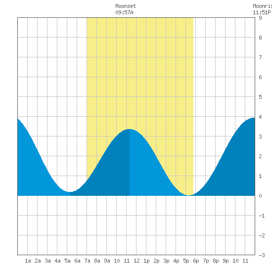 Carolina Beach tide chart for Saturday, February 7, 2026
