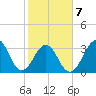 Carolina Beach tide chart for Saturday, February 7, 2026