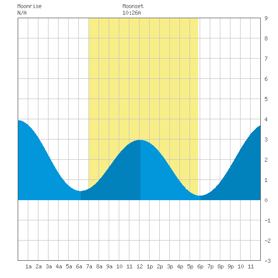 Carolina Beach tide chart for Sunday, February 8, 2026