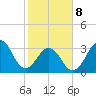 Carolina Beach tide chart for Sunday, February 8, 2026