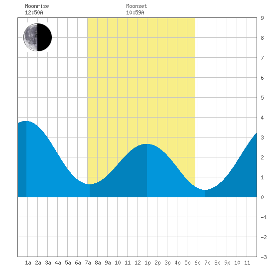 Carolina Beach tide chart for Monday, February 9, 2026