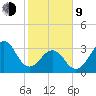 Carolina Beach tide chart for Monday, February 9, 2026