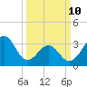 Carolina Beach tide chart for Tuesday, March 10, 2026