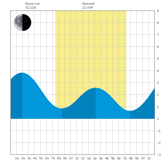 Carolina Beach tide chart for Wednesday, March 11, 2026