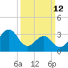 Carolina Beach tide chart for Thursday, March 12, 2026