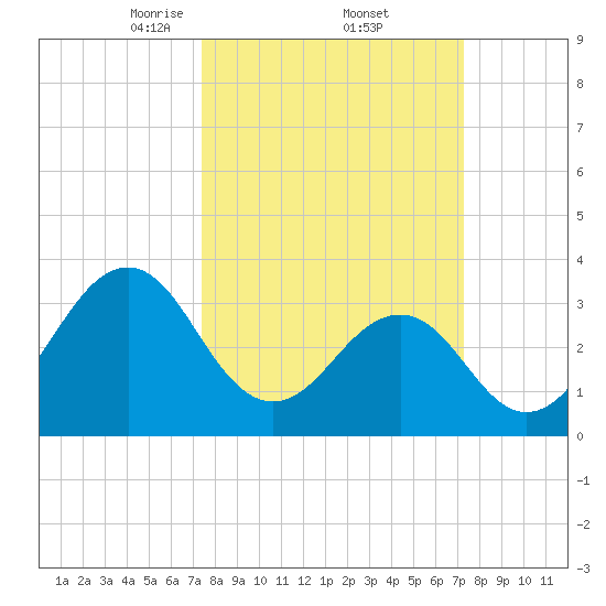 Carolina Beach tide chart for Friday, March 13, 2026