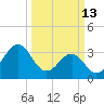 Carolina Beach tide chart for Friday, March 13, 2026