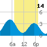 Carolina Beach tide chart for Saturday, March 14, 2026
