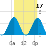 Carolina Beach tide chart for Tuesday, March 17, 2026