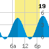 Carolina Beach tide chart for Thursday, March 19, 2026