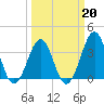 Carolina Beach tide chart for Friday, March 20, 2026