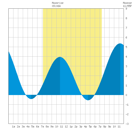 Carolina Beach tide chart for Sunday, March 22, 2026