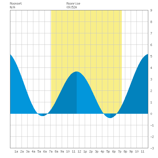 Carolina Beach tide chart for Monday, March 23, 2026