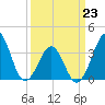 Carolina Beach tide chart for Monday, March 23, 2026