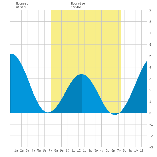 Carolina Beach tide chart for Tuesday, March 24, 2026