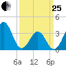 Carolina Beach tide chart for Wednesday, March 25, 2026