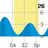 Carolina Beach tide chart for Thursday, March 26, 2026