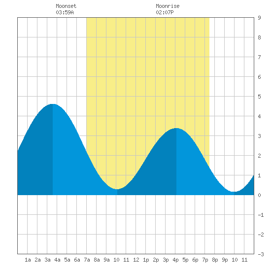 Carolina Beach tide chart for Friday, March 27, 2026