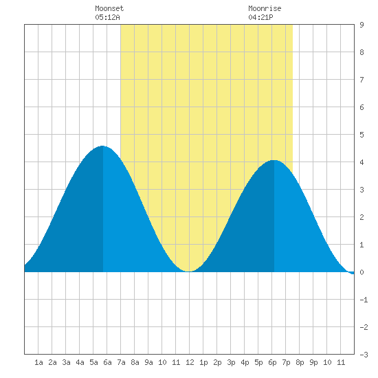 Carolina Beach tide chart for Sunday, March 29, 2026