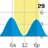 Carolina Beach tide chart for Sunday, March 29, 2026
