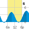 Carolina Beach tide chart for Friday, March 6, 2026