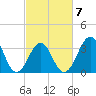 Carolina Beach tide chart for Saturday, March 7, 2026