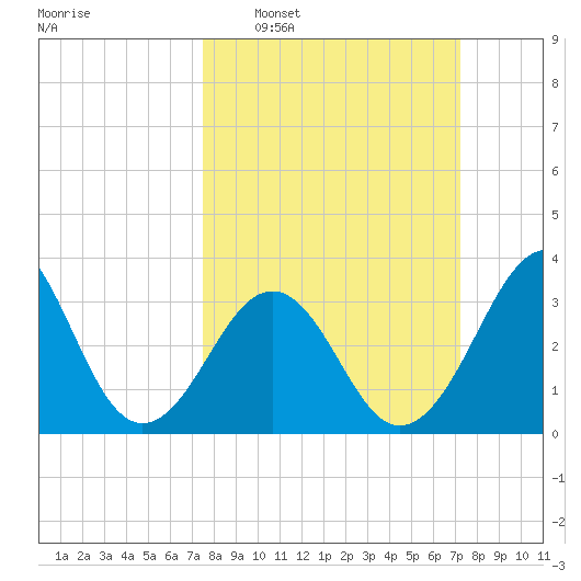 Carolina Beach tide chart for Sunday, March 8, 2026