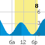 Carolina Beach tide chart for Sunday, March 8, 2026
