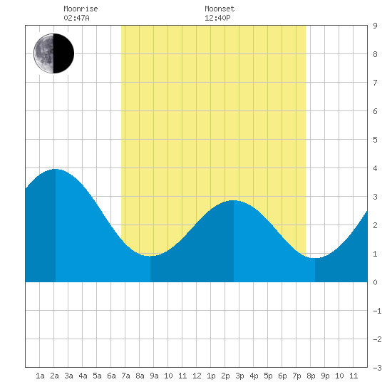 Carolina Beach tide chart for Friday, April 10, 2026